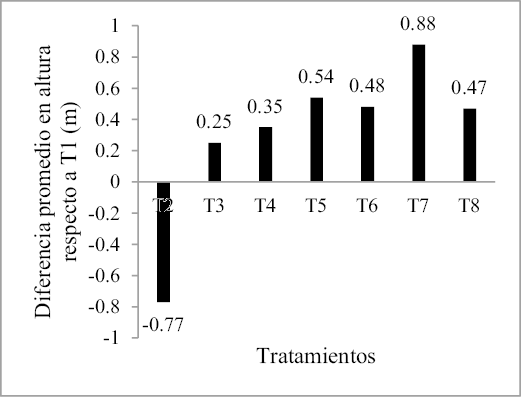 Coeficientes de las variables asociadas a los tratamientos, para la altura, en el modelo 3.