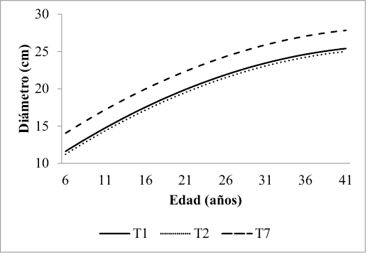 Curvas de crecimiento estimadas para el di&aacute;metro en los tratamientos 1, 2, 7.
