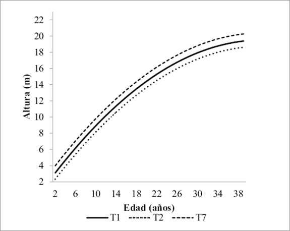 Curvas de crecimiento estimadas para la altura en los tratamientos 1, 2, 7.