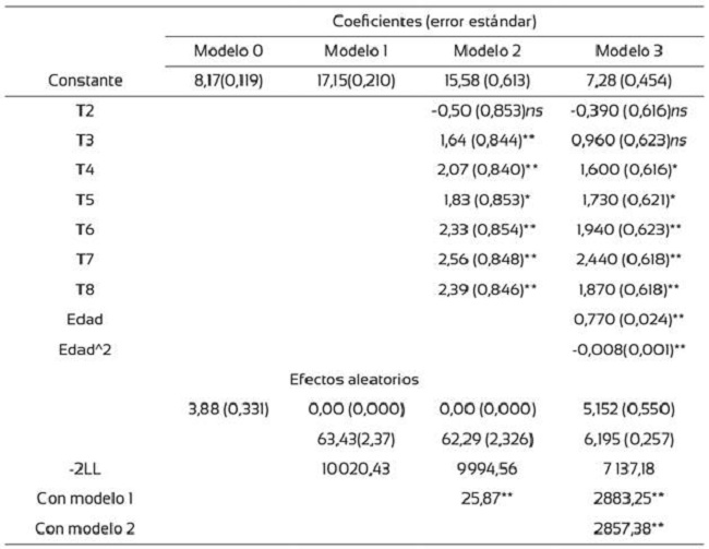 Coeficientes (error est&aacute;ndar) resultantes de los modelos multinivel para el di&aacute;metro.