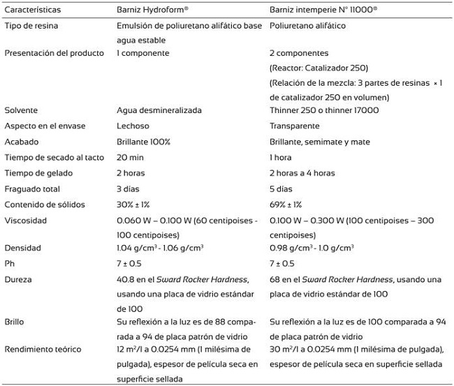 Características físicas de los acabados utilizados.