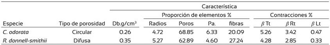 Características tecnológicas de las maderas utilizadas como sustrato.