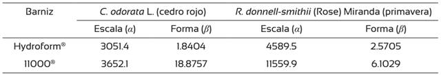 Estimadores de escala y forma para los barnices Hydroform® y 11000® en madera de Cedrela. odorata L. y Roseodendrum donnell-smithii (Rose) Miranda.