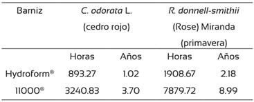 Tiempo de vida útil del acabado con los barnices Hydroform® y 11000® en madera de Cedrela odorata L. (cedro rojo) y Roseodendron donnell-smithii (Rose) Miranda.