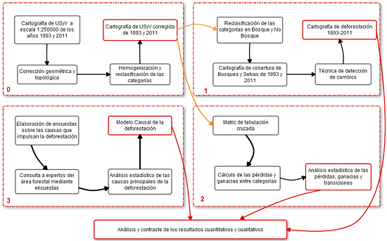 Esquema metodol&oacute;gico.