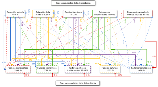 Sistema o modelo causal de los procesos de deforestaci&oacute;n en Sinaloa cuyas unidades se encuentran en porcentajes de acuerdo a la frecuencia de aparici&oacute;n de cada factor causal en las encuestas. Adaptaci&oacute;n de (Geist y Lambin, 2001; Pacheco et al., 2011)