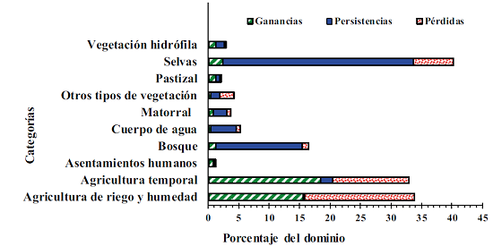 Ganancias, persistencias y p&eacute;rdidas de usos de suelo entre 1993 y 2011.