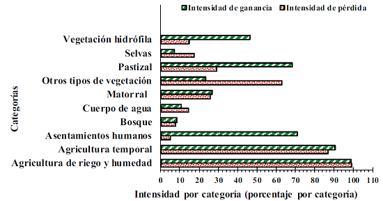 Intensidad de p&eacute;rdida y ganancia por categor&iacute;a.