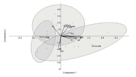An&aacute;lisis de componentes principales de las variables de vegetaci&oacute;n ribere&ntilde;a y suelo en tres zonas de un afluente del r&iacute;o Tacotalpa. Los puntos corresponden a las unidades muestrales.