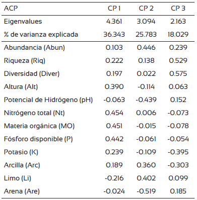 Coeficientes de correlaci&oacute;n de los componentes principales de las variables de vegetaci&oacute;n ribere&ntilde;a y suelo.
