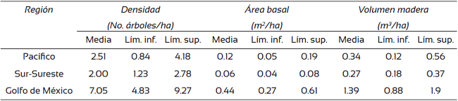 Valores promedio de número de árboles, área basal y volumen de madera por hectárea en las tres regiones del área de distribución natural de Cedrela odorata L.