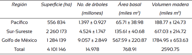 Valores promedio estimados de número de árboles, área basal y volumen de madera totales en las tres regiones del área de distribución natural de Cedrela odorata L.