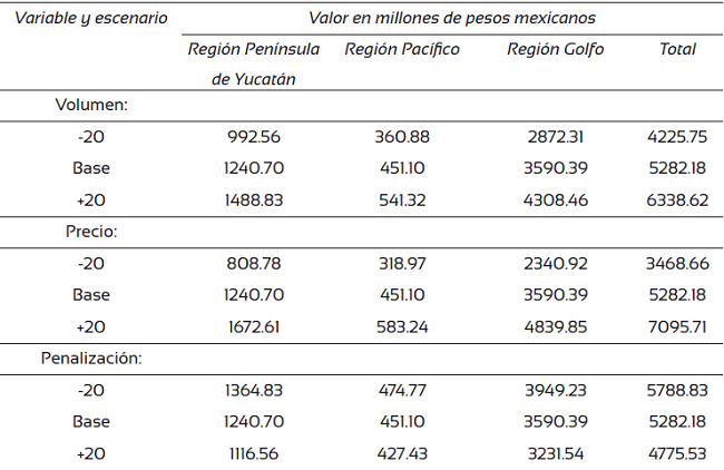 Sensibilidad del valor del volumen de la madera ante cambios en las variables volumen de madera, precio y penalización por costos de transporte al mercado.