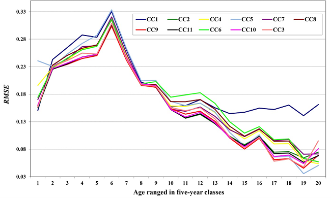 Plot of variations in RMSE in relation to age (age ranged in five-year age classes: age class 1: 6 years - 10 years; age class 2: 11years - 15 years, &hellip;) for the 11 models under study.