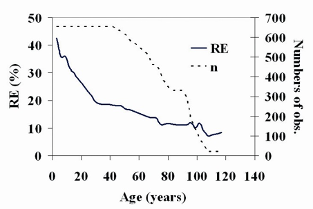 Plot of relative error of dominant height (RE, %) and number of trees that have reached a certain age (n, number of observations) against age in site index prediction related to choice of reference age for the selected model.