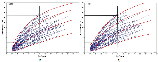 (a and b). Graphic comparison of the site quality curves elaborated from models CC9 and CC10 superimposed on the tree profile plots.