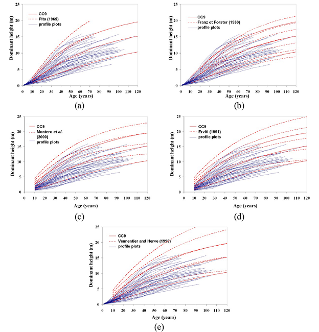 (a, b, c, d and e). Plots showing the comparison between the site index curves (model CC9 for heights of 6 m, 10 m and 14 m at 60 years) and other curves for the same species, superimposed on the tree profile plots.
