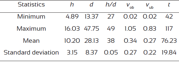 Summary of the main dominant tree variables from the sample used to fit the site index curves.