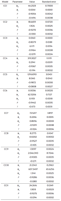 Values of the parameters and standard errors for the different models