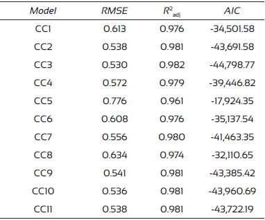 Values of the statistics used to compare the different models.