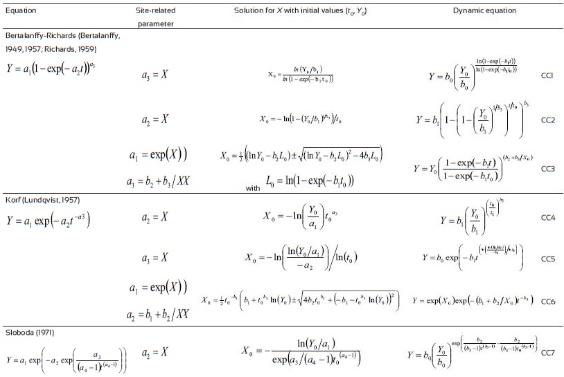 Models used to fit the site index curves: Y= f(Y0, t0, t).