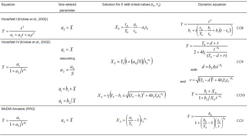 Models used to fit the site index curves: Y= f(Y0, t0, t).