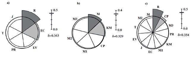 Representación de diferenciación genética a nivel de acervo génico (Dj y δ) en los sitios bajo aprovechamiento de uso local: (a), manejo forestal (b) y total (c).