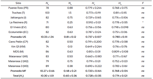 Diversidad genética de los sitios de aprovechamiento para uso local (US) y manejo forestal (MF) de Quercus crassifolia en Sierra Juárez, Oaxaca.