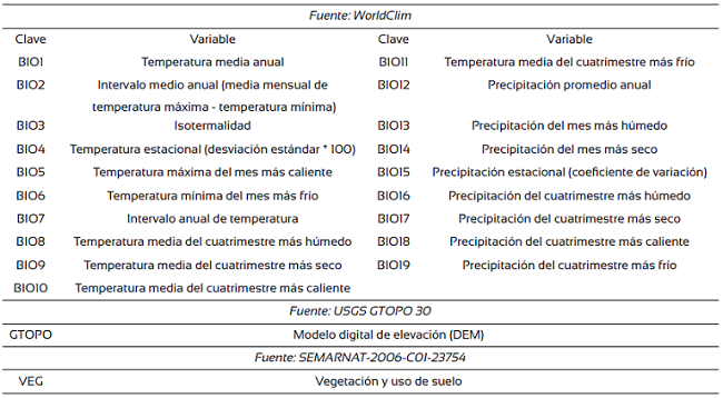Variables ambientales utilizadas para la elaboraci&oacute;n de los modelos ecol&oacute;gicos de nicho.