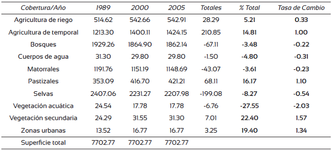 Modificaciones en la superficie (km2) y tasas de cambio promedio anual en los tipos de uso de suelo y vegetaci&oacute;n de la Sierra Madre Oriental.