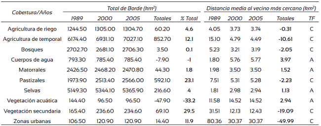 Comparaci&oacute;n temporal del total de borde de los fragmentos y de la distancia media al vecino m&aacute;s cercano entre los tipos de uso de suelo y vegetaci&oacute;n.