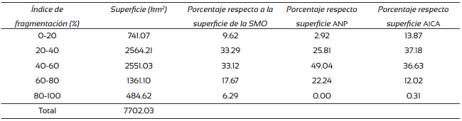 Proporciones del grado de fragmentaci&oacute;n con respecto a la superficie de la Sierra Madre Oriental de San Luis Potos&iacute;, &Aacute;reas Naturales Protegidas y &Aacute;rea de Importancia para la Conservaci&oacute;n de las Aves de San Nicol&aacute;s de los Montes.