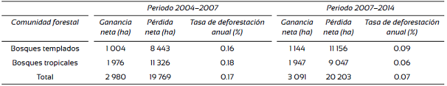 Ganancia, p&eacute;rdida y tasa de deforestaci&oacute;n en Michoac&aacute;n por tipo de bosque.