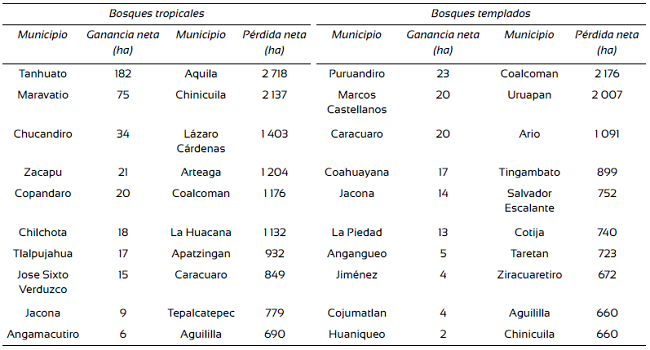 Municipios con mayor p&eacute;rdida y ganancia forestal en el periodo 2004-2014.