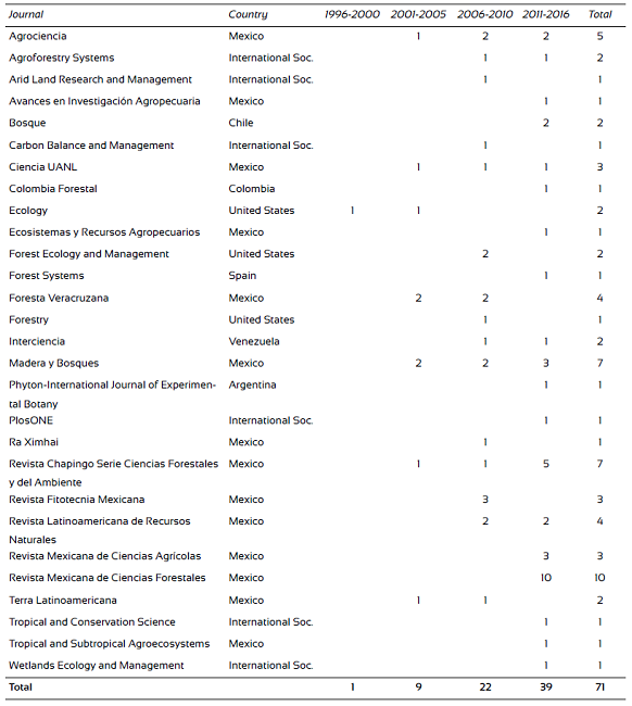 Scientific journals that published articles related to the evaluation of storage capacity and carbon concentration in tree species of forest ecosystems.