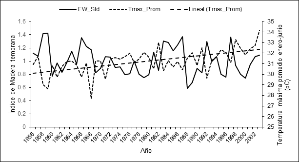 Relaci&oacute;n entre el &iacute;ndice de crecimiento de las series de crecimiento est&aacute;ndar de la madera temprana y la temperatura m&aacute;xima promedio estacional del per&iacute;odo enero-junio. La l&iacute;nea horizontal seccionada corresponde a una recta de regresi&oacute;n positiva ajustada a los datos de temperatura.