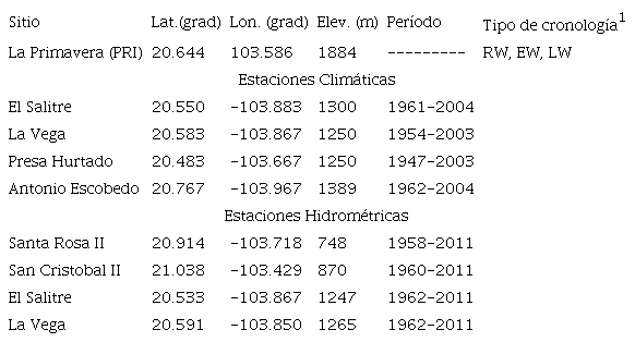 Serie dendrocronol&oacute;gica de la reserva La Primavera y estaciones clim&aacute;ticas e hidrom&eacute;tricas aleda&ntilde;as al sitio de colecta y consideras para definir la respuesta clim&aacute;tica de P. oocarpa.