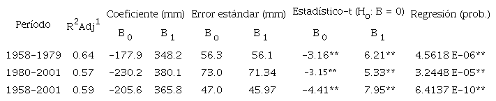 Per&iacute;odos de calibraci&oacute;n y estad&iacute;sticos de la regresi&oacute;n entre los registros de precipitaci&oacute;n y los &iacute;ndices de la cronolog&iacute;a residual de madera temprana