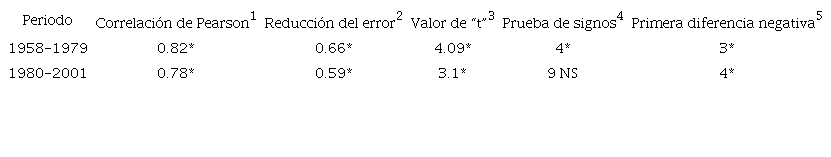 Estad&iacute;sticos de verificaci&oacute;n entre los datos de precipitaci&oacute;n observados y reconstruidos.