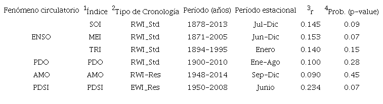 Relaci&oacute;n entre la serie dendrocronol&oacute;gica de P. oocarpa en BLP y diversos &iacute;ndices de fen&oacute;menos circulatorios.