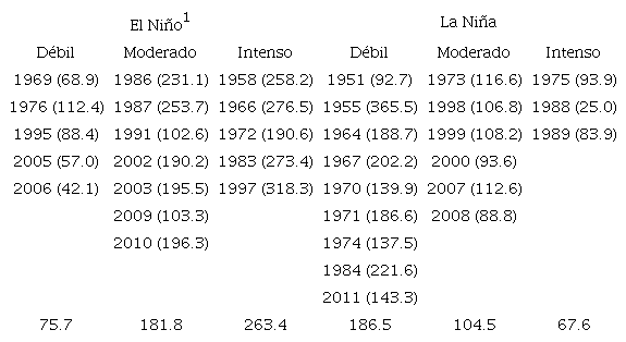 Relaci&oacute;n entre la intensidad de las diversas fases c&aacute;lida (Ni&ntilde;o) y fr&iacute;a (Ni&ntilde;a) de ENSO y la precipitaci&oacute;n reconstruida en el BLP.