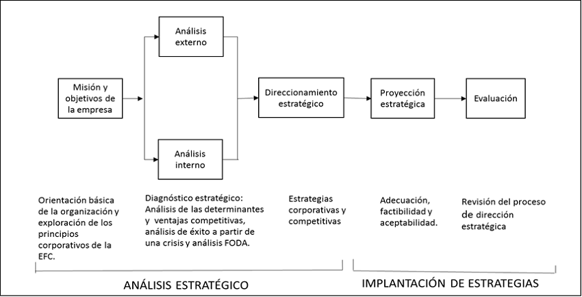 La planeación estratégica en el análisis estratégico de la CPF. Fuente: Serna (1994).