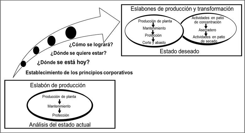 Fortalecimiento del eslabón de producción e integración de un segundo eslabón de la CPF de Angangueo. Fuente: elaboración propia.