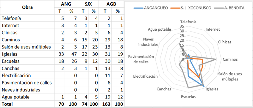 Destinos de los recursos procedentes de la EFC hacia obra social. ANG= EFC de Angangueo, SJX = EFC de San Juan Xoconusco, AGB = EFC de Agua Bendita.