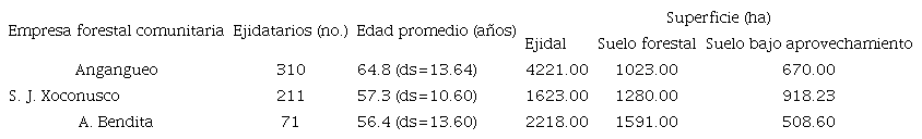 Características generales de las tres empresas forestales comunitarias estudiadas.