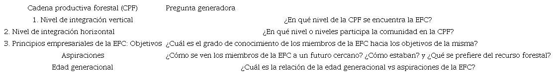 Preguntas generadoras para explorar la integración de la CPF, los principios empresariales y los objetivos de la EFC.