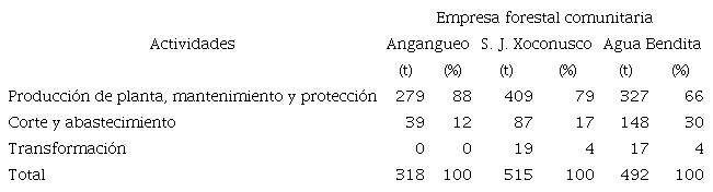 Participación de la EFC en diferentes áreas de la CPF.