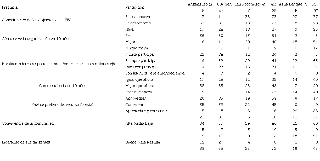 Resultados en el rubro de principios corporativos de la Empresa Forestal Comunitaria.