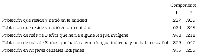 Matriz de componentes rotados.