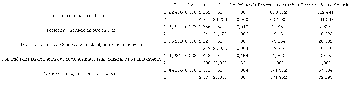 Prueba de muestras independientes.